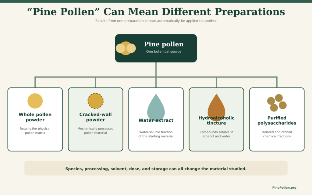 pine pollen research preparations