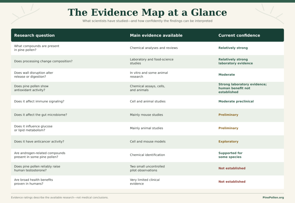 the evidence map at a glance
